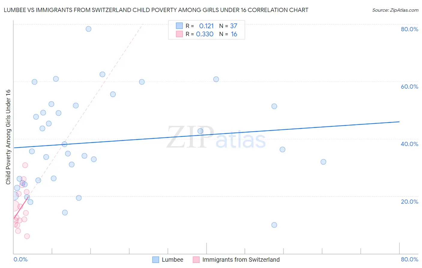 Lumbee vs Immigrants from Switzerland Child Poverty Among Girls Under 16