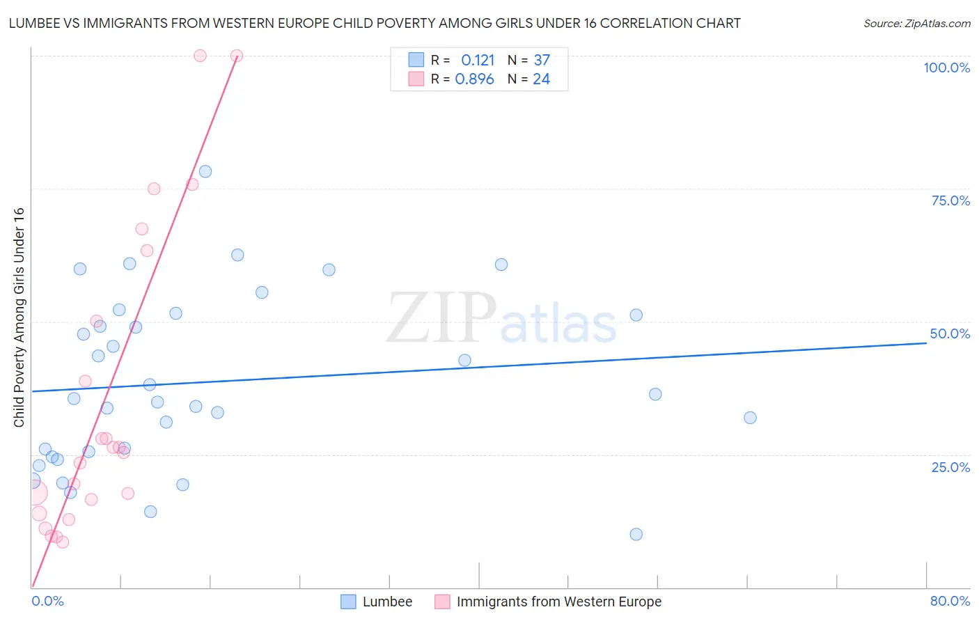 Lumbee vs Immigrants from Western Europe Child Poverty Among Girls Under 16