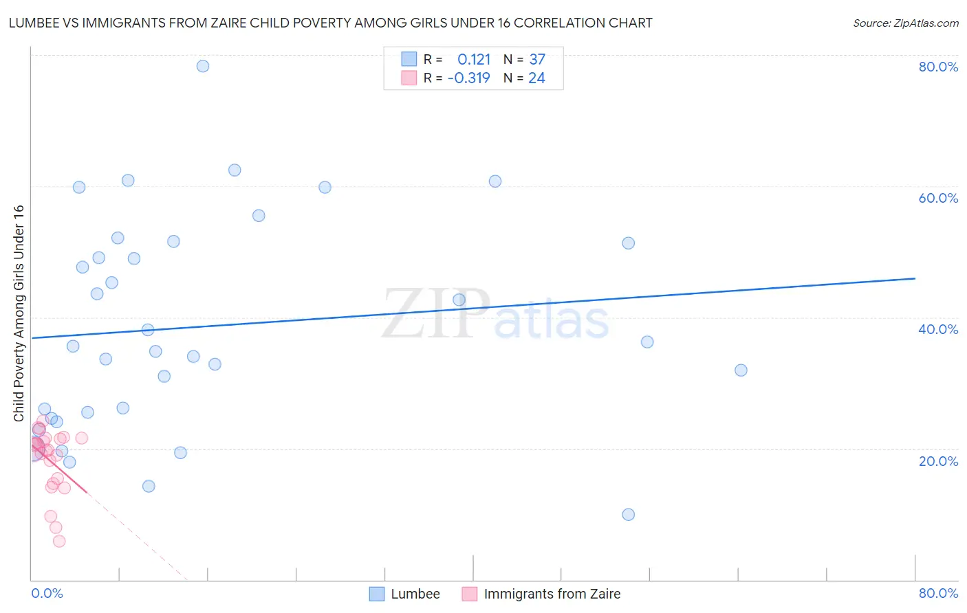 Lumbee vs Immigrants from Zaire Child Poverty Among Girls Under 16
