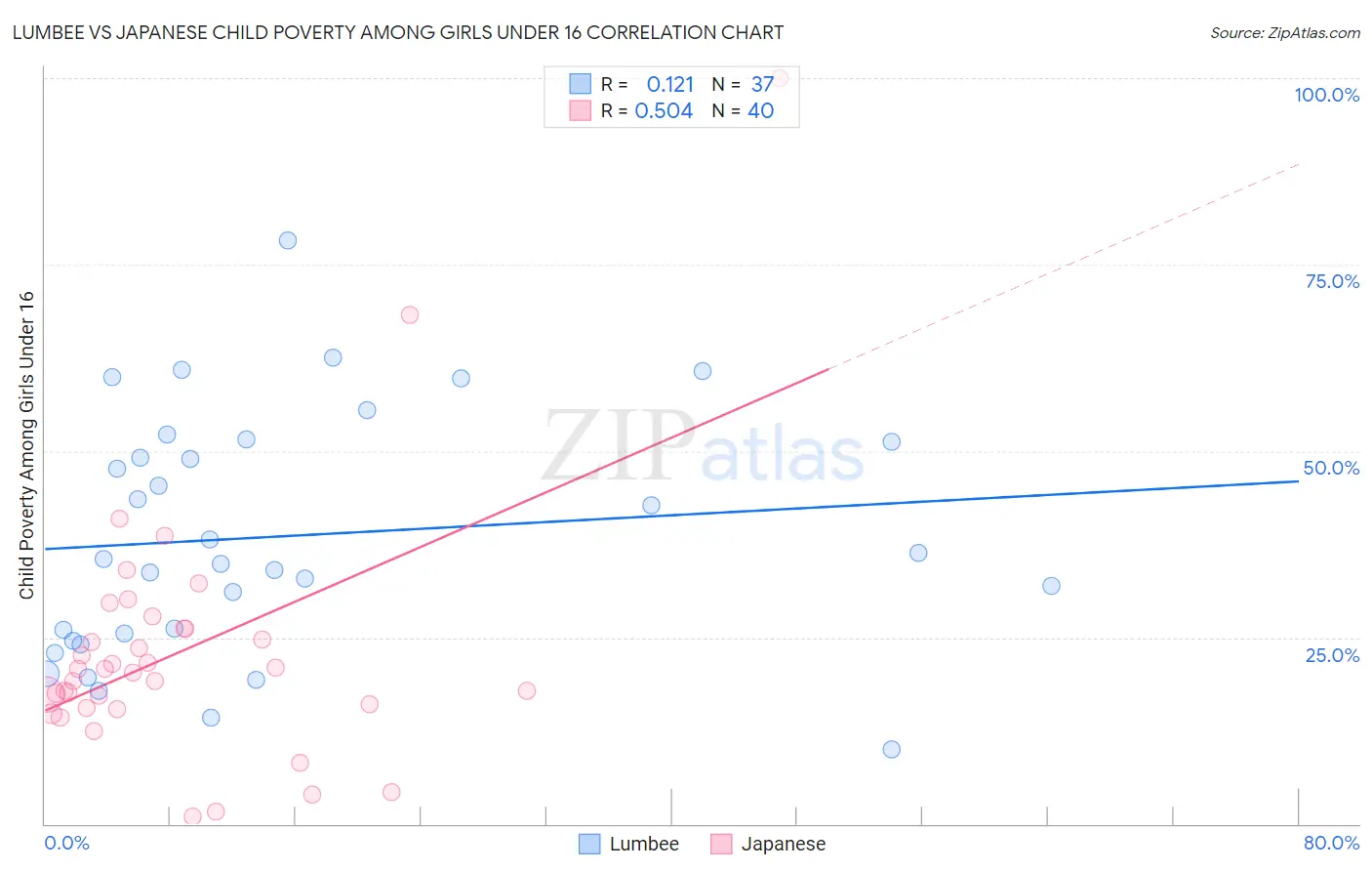 Lumbee vs Japanese Child Poverty Among Girls Under 16