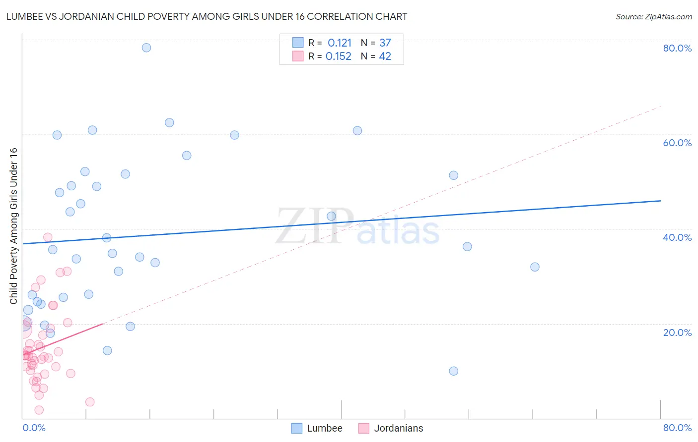 Lumbee vs Jordanian Child Poverty Among Girls Under 16