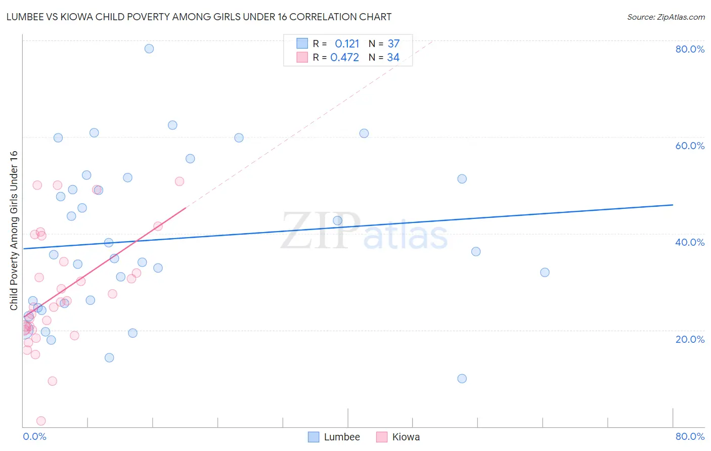 Lumbee vs Kiowa Child Poverty Among Girls Under 16