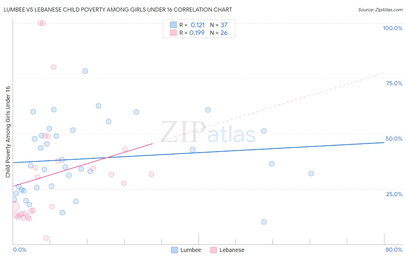 Lumbee vs Lebanese Child Poverty Among Girls Under 16