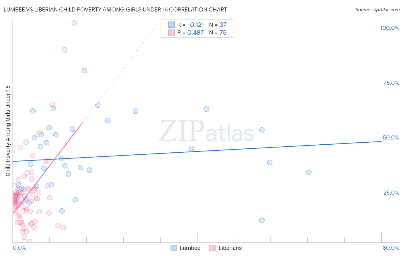 Lumbee vs Liberian Child Poverty Among Girls Under 16