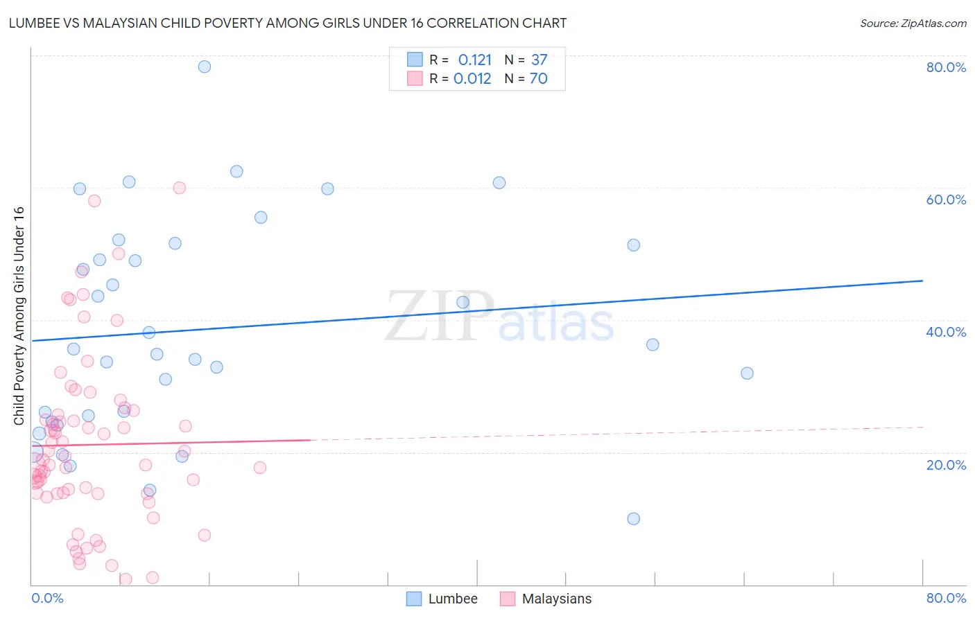 Lumbee vs Malaysian Child Poverty Among Girls Under 16