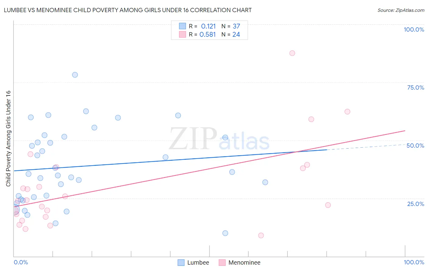 Lumbee vs Menominee Child Poverty Among Girls Under 16