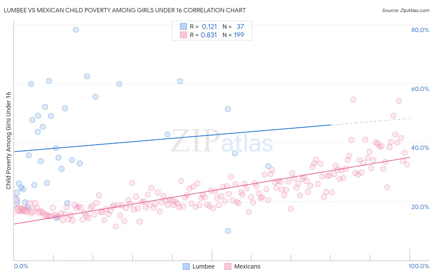 Lumbee vs Mexican Child Poverty Among Girls Under 16