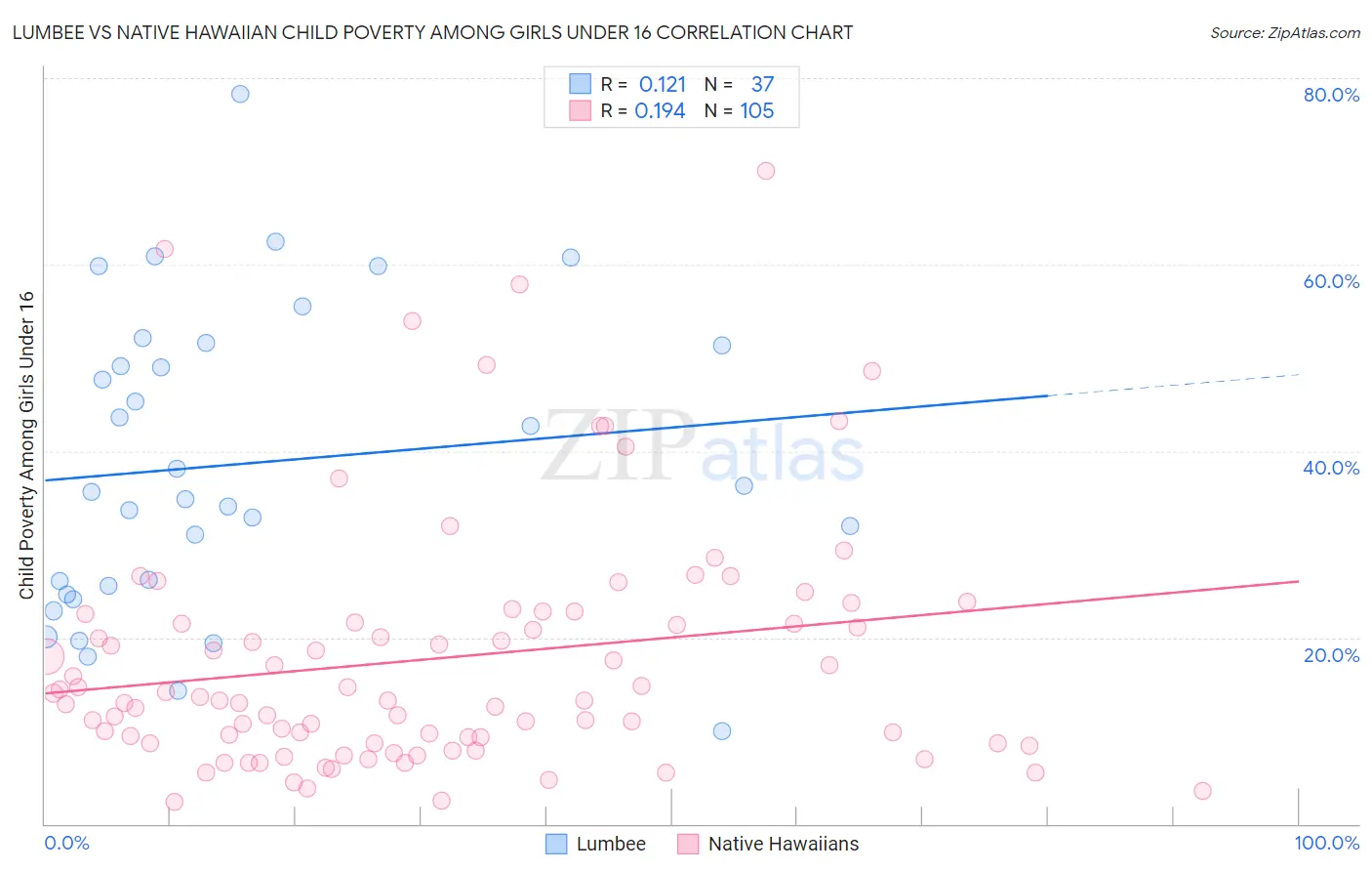 Lumbee vs Native Hawaiian Child Poverty Among Girls Under 16