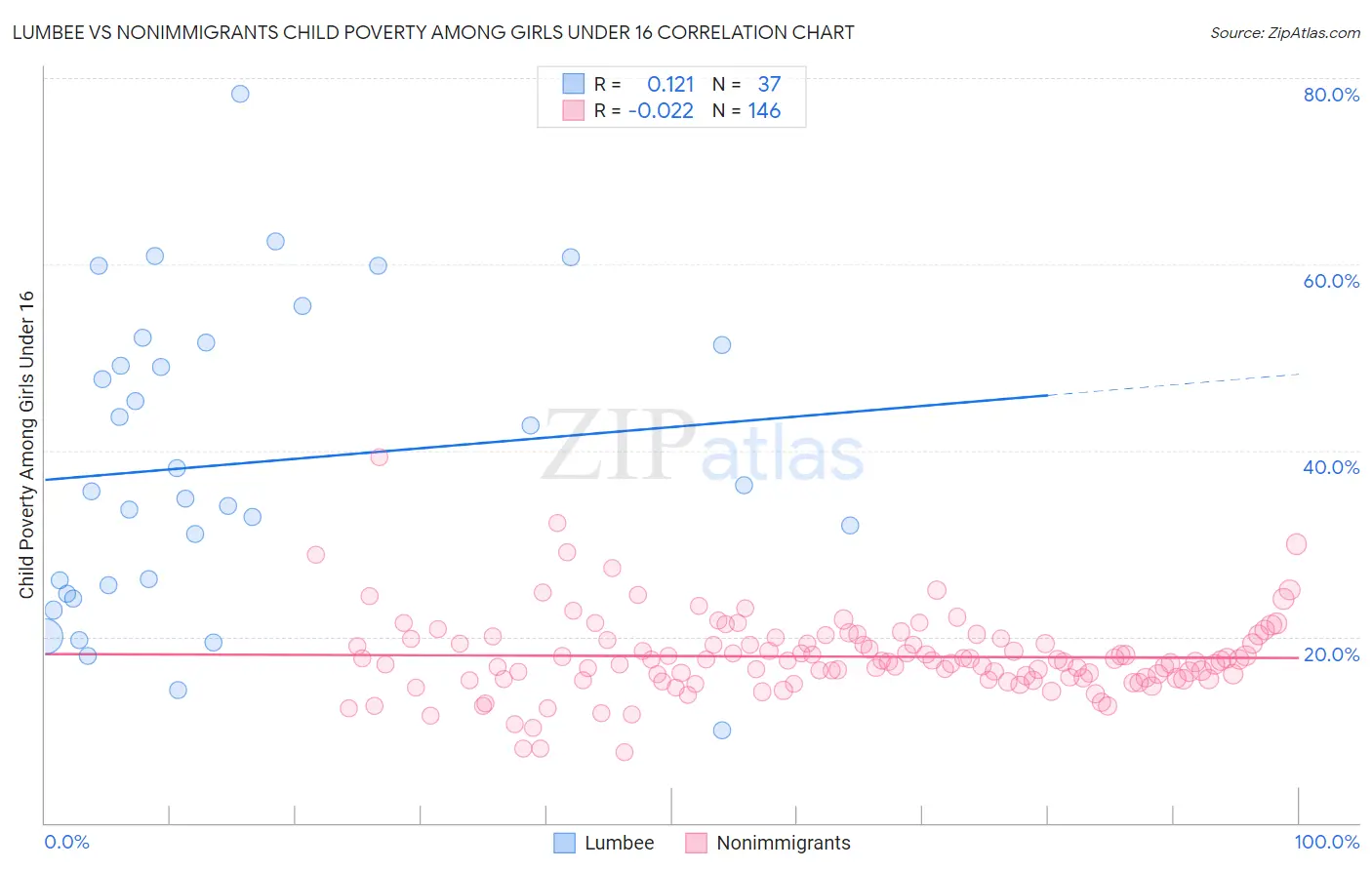 Lumbee vs Nonimmigrants Child Poverty Among Girls Under 16