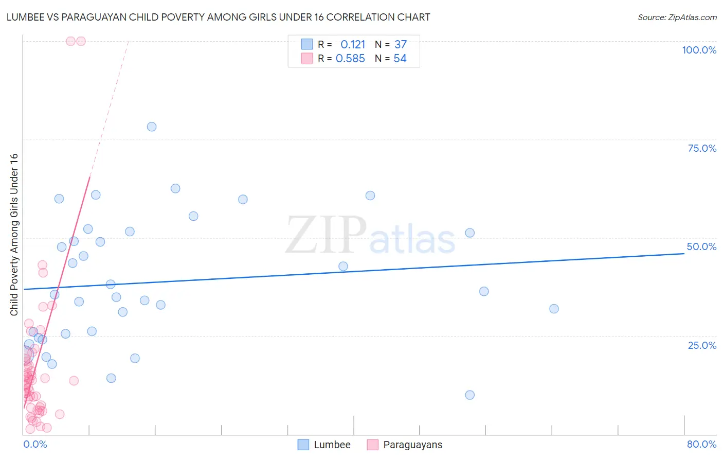 Lumbee vs Paraguayan Child Poverty Among Girls Under 16