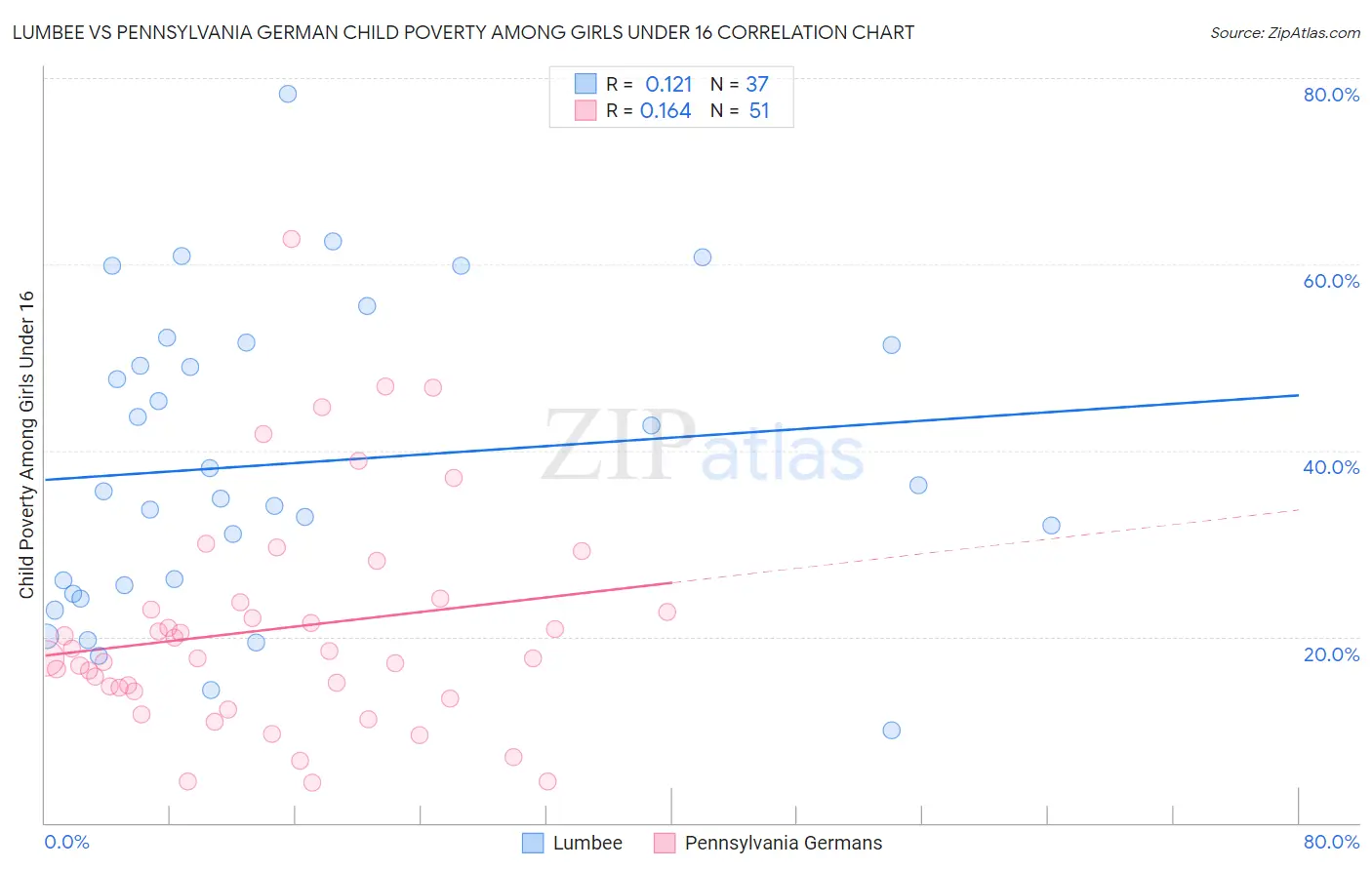Lumbee vs Pennsylvania German Child Poverty Among Girls Under 16