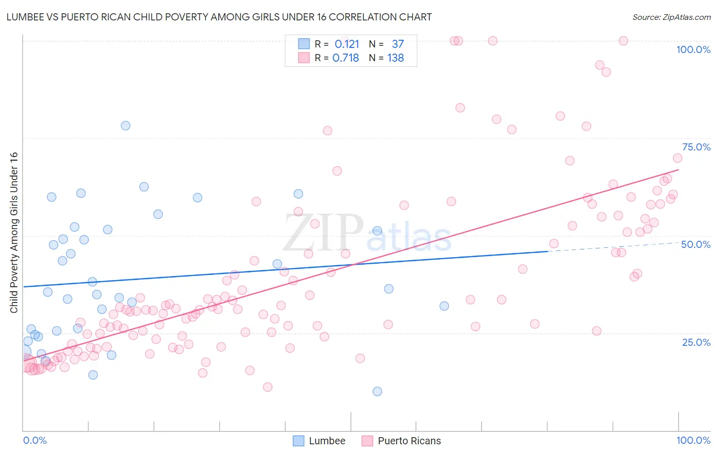 Lumbee vs Puerto Rican Child Poverty Among Girls Under 16