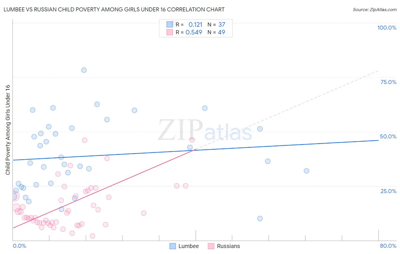 Lumbee vs Russian Child Poverty Among Girls Under 16