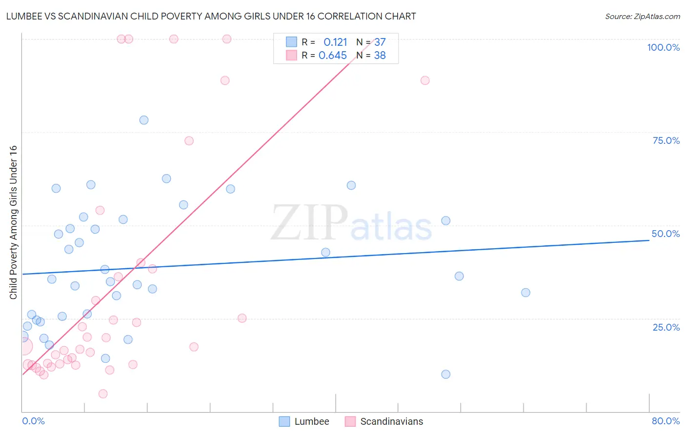 Lumbee vs Scandinavian Child Poverty Among Girls Under 16