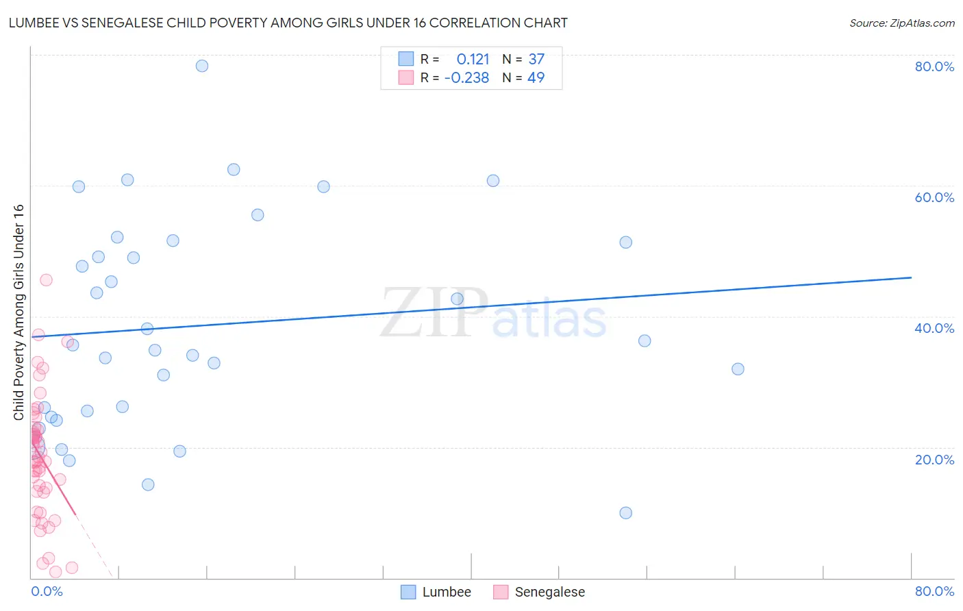 Lumbee vs Senegalese Child Poverty Among Girls Under 16