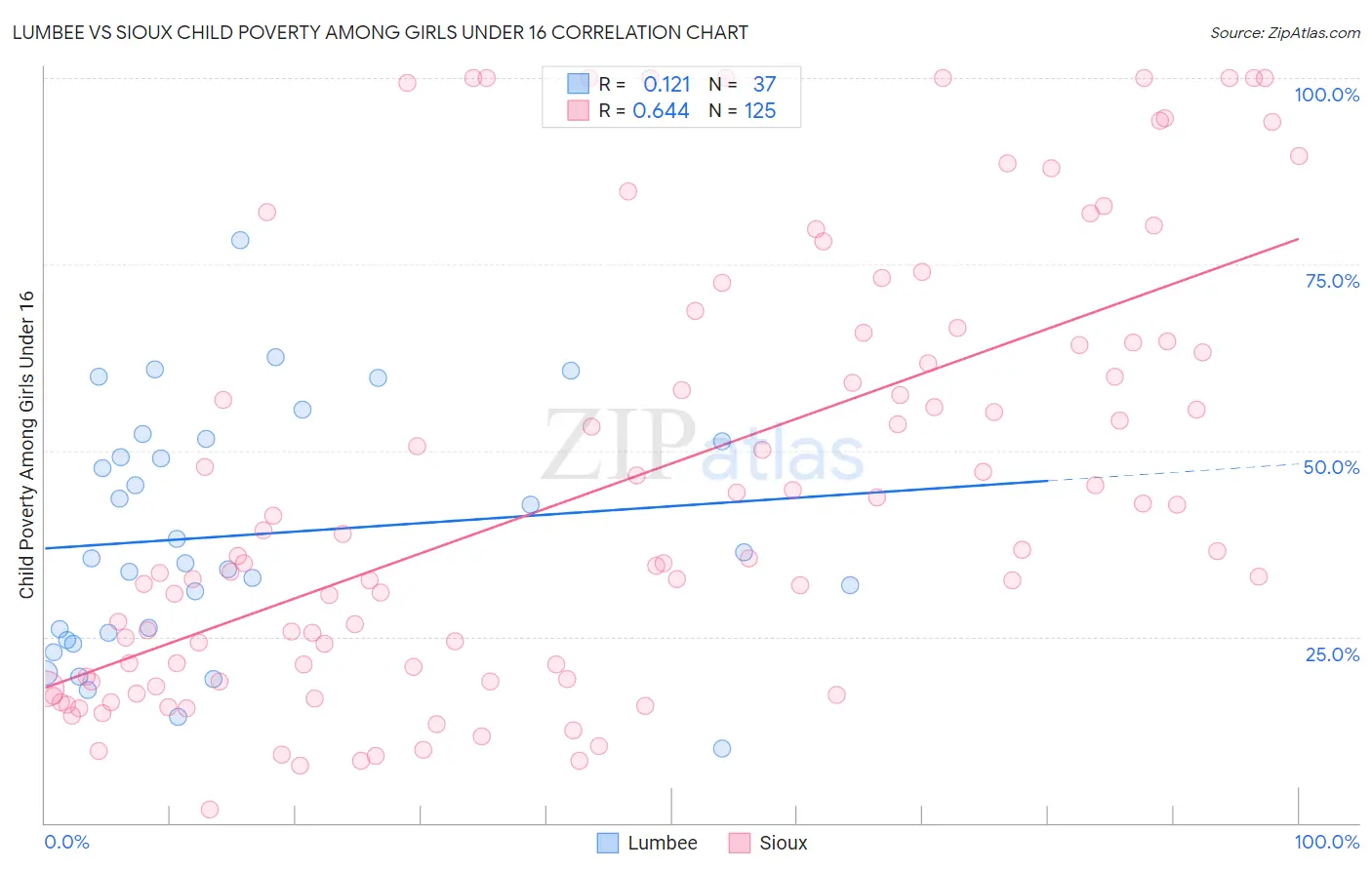 Lumbee vs Sioux Child Poverty Among Girls Under 16