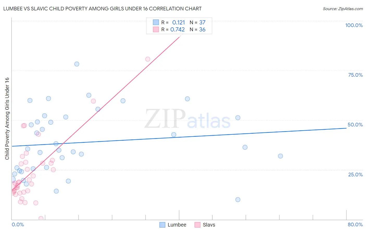 Lumbee vs Slavic Child Poverty Among Girls Under 16