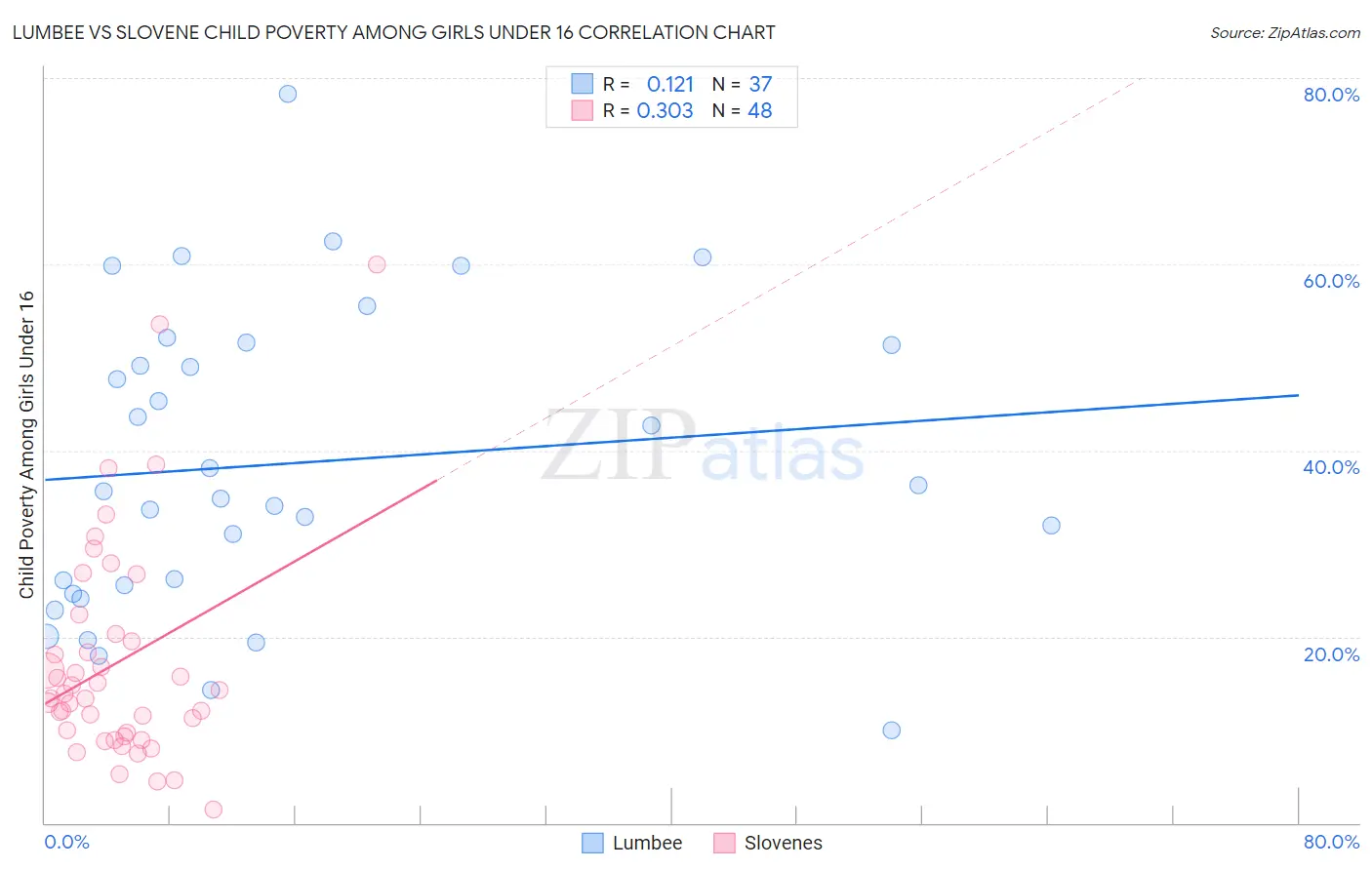 Lumbee vs Slovene Child Poverty Among Girls Under 16