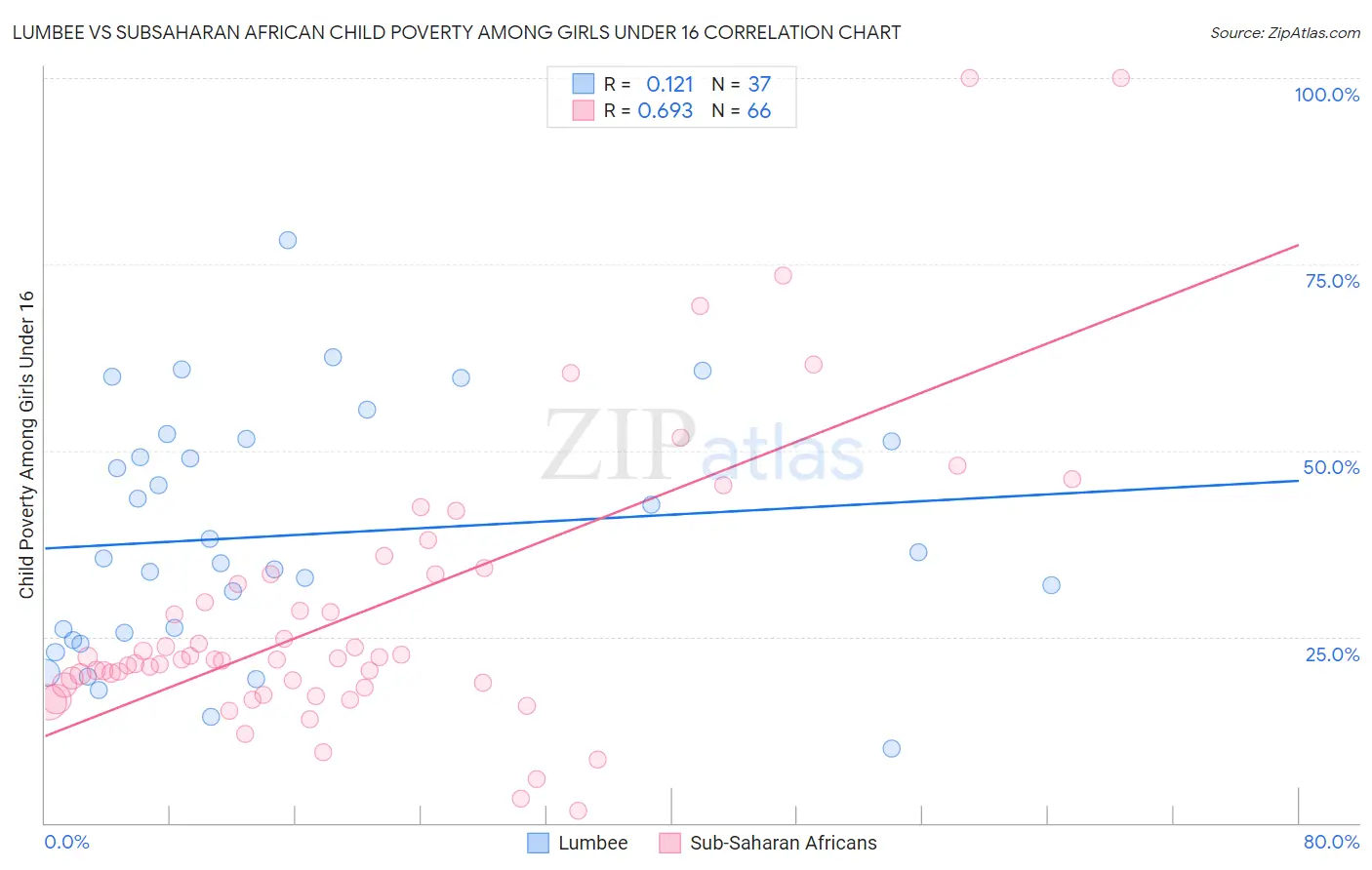Lumbee vs Subsaharan African Child Poverty Among Girls Under 16