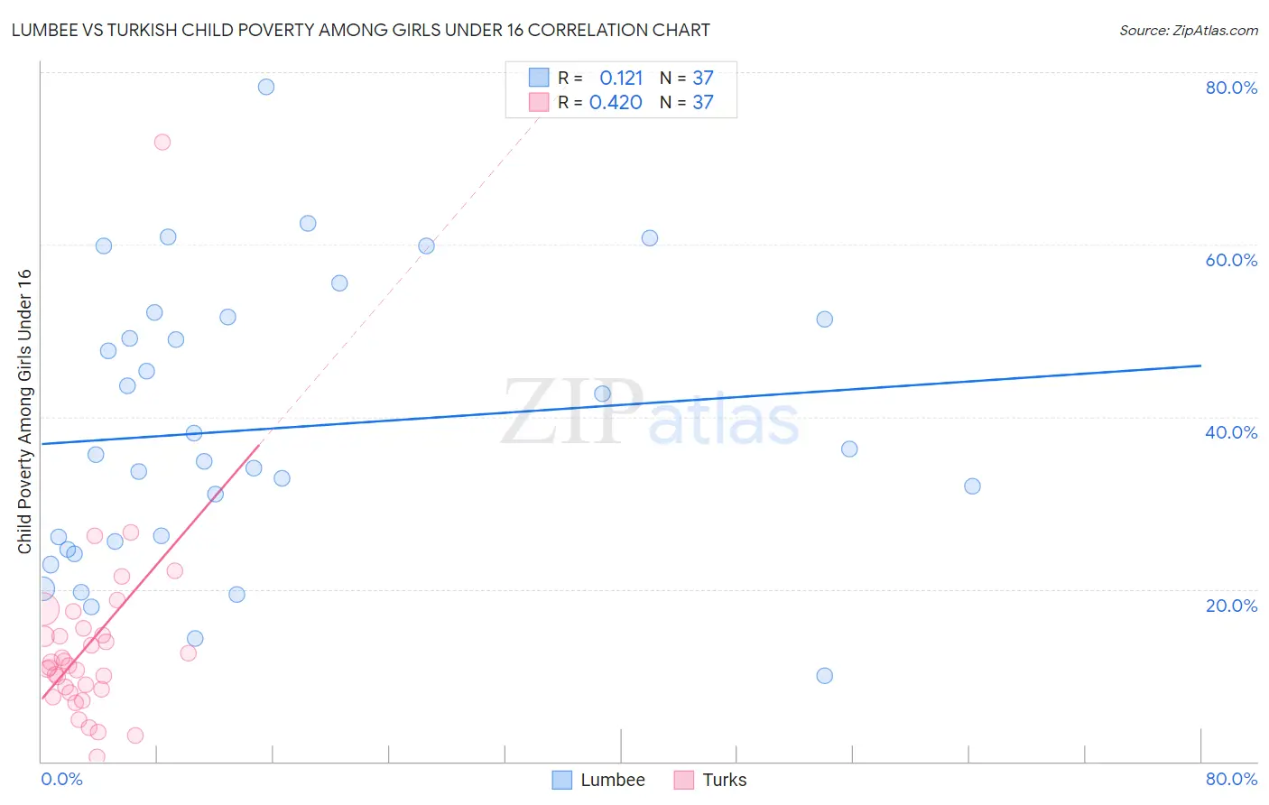 Lumbee vs Turkish Child Poverty Among Girls Under 16