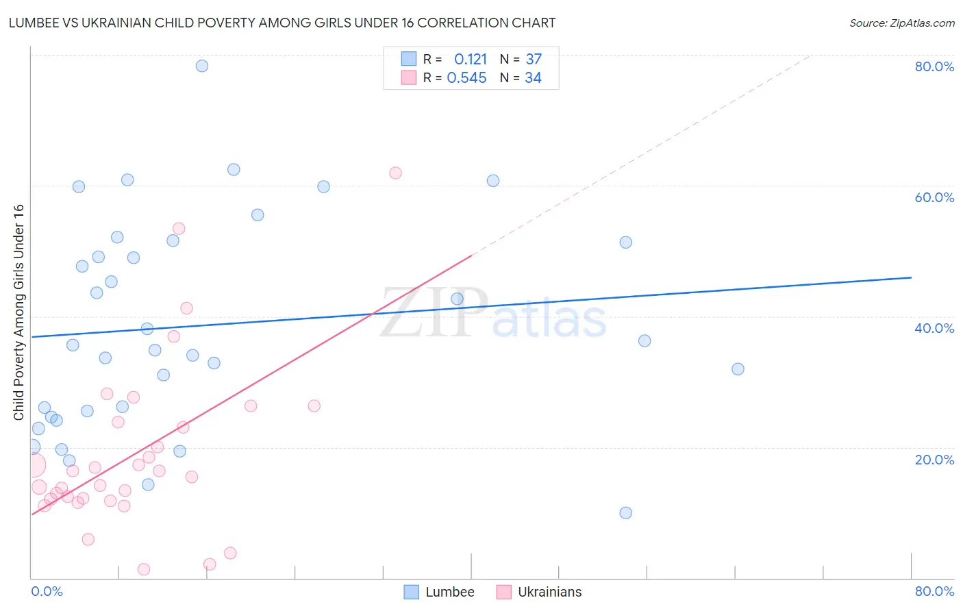 Lumbee vs Ukrainian Child Poverty Among Girls Under 16