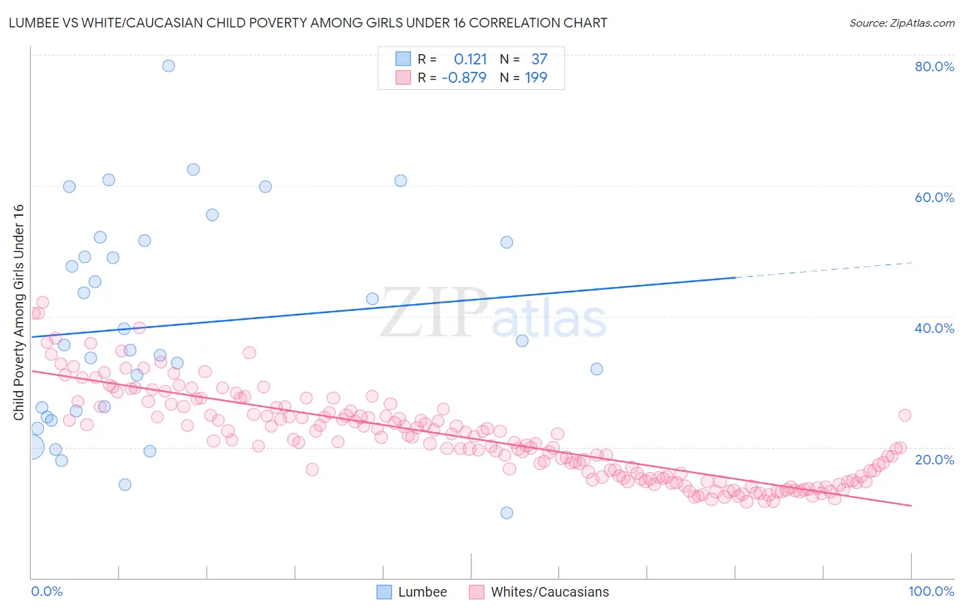 Lumbee vs White/Caucasian Child Poverty Among Girls Under 16