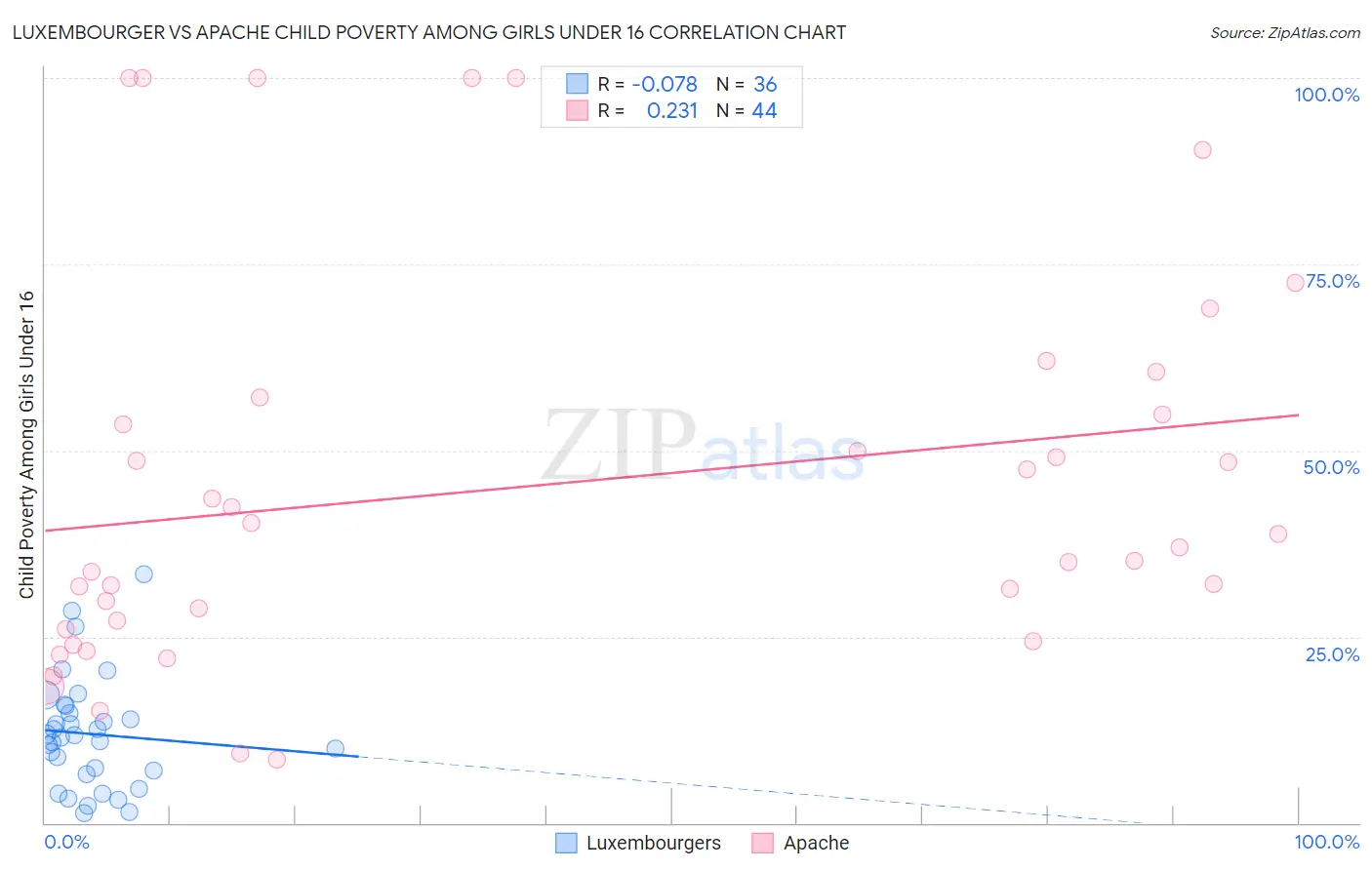 Luxembourger vs Apache Child Poverty Among Girls Under 16