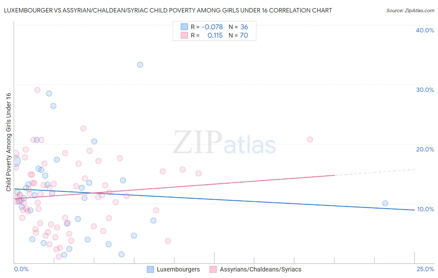 Luxembourger vs Assyrian/Chaldean/Syriac Child Poverty Among Girls Under 16