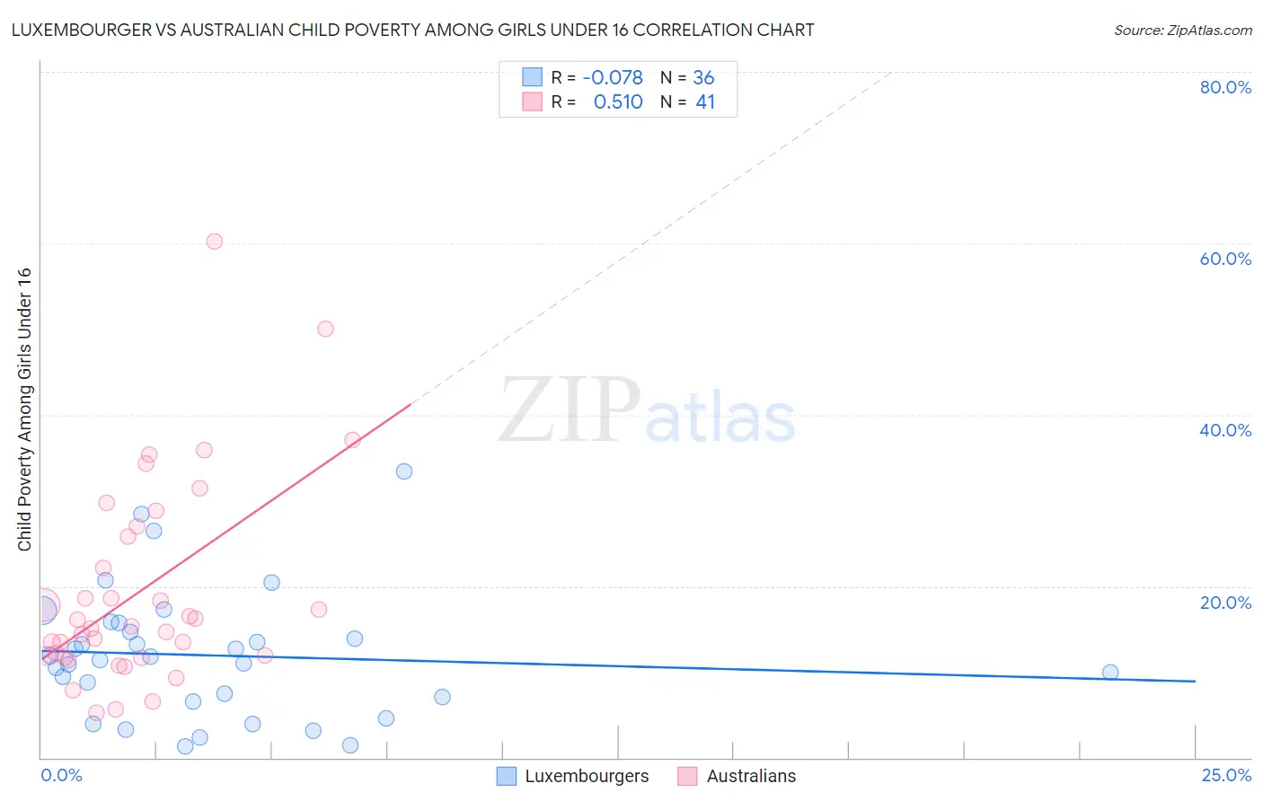 Luxembourger vs Australian Child Poverty Among Girls Under 16