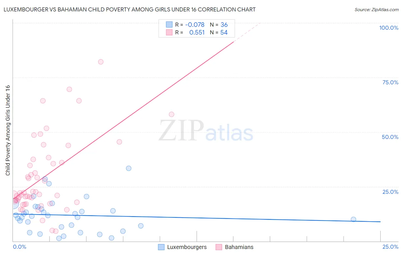 Luxembourger vs Bahamian Child Poverty Among Girls Under 16