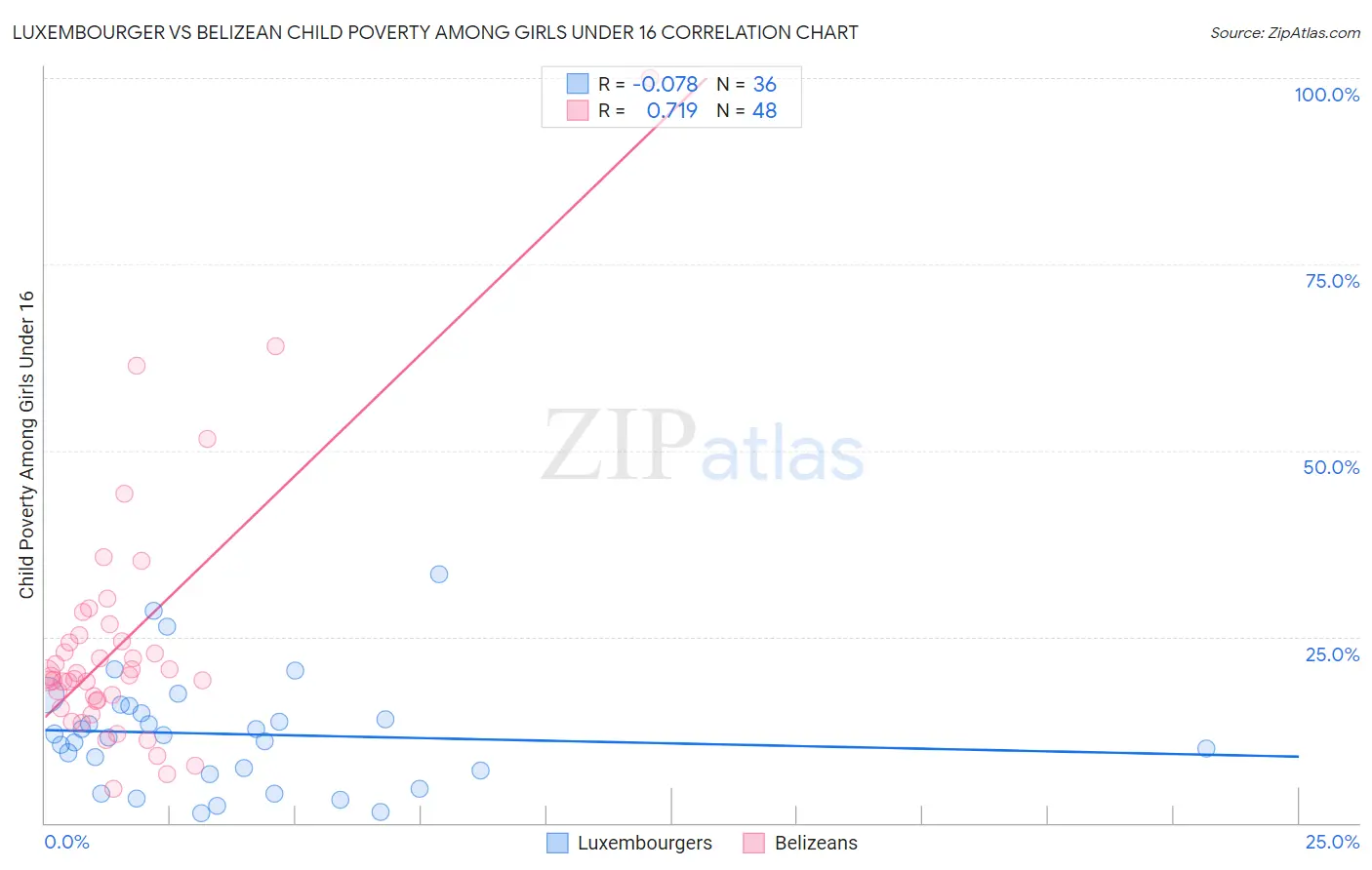 Luxembourger vs Belizean Child Poverty Among Girls Under 16