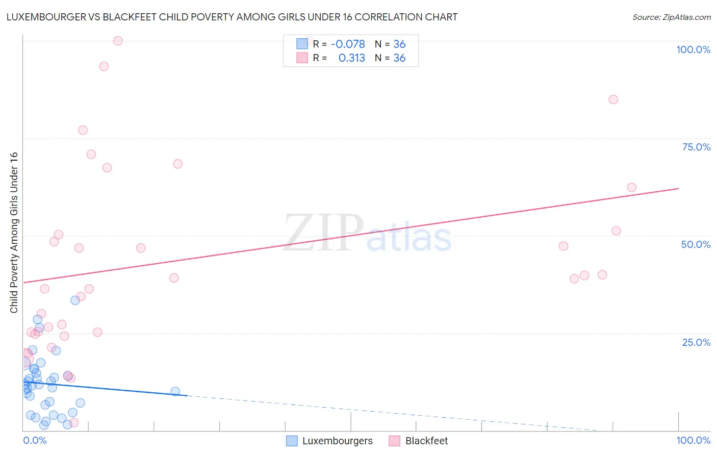 Luxembourger vs Blackfeet Child Poverty Among Girls Under 16