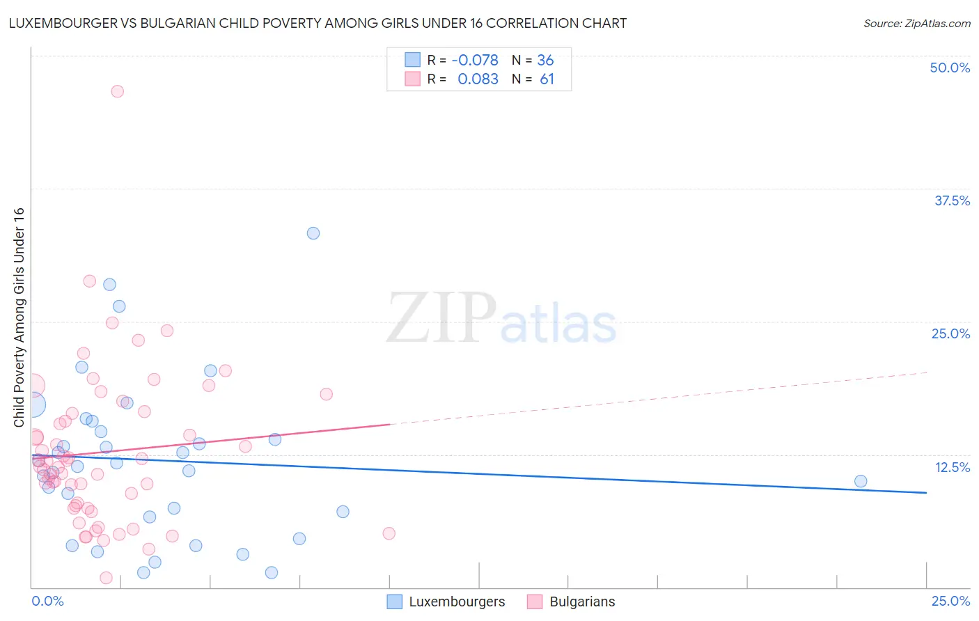 Luxembourger vs Bulgarian Child Poverty Among Girls Under 16