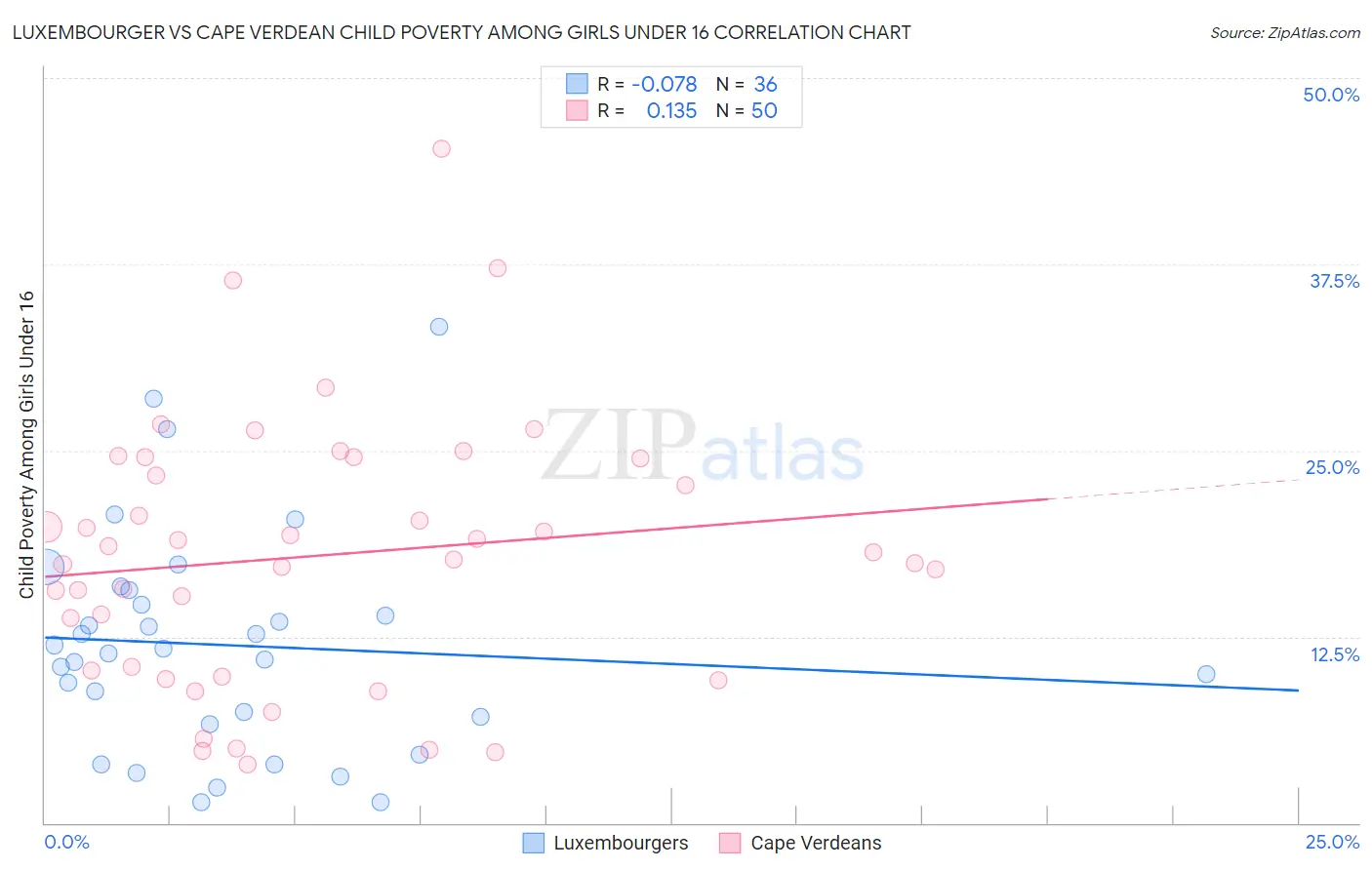 Luxembourger vs Cape Verdean Child Poverty Among Girls Under 16