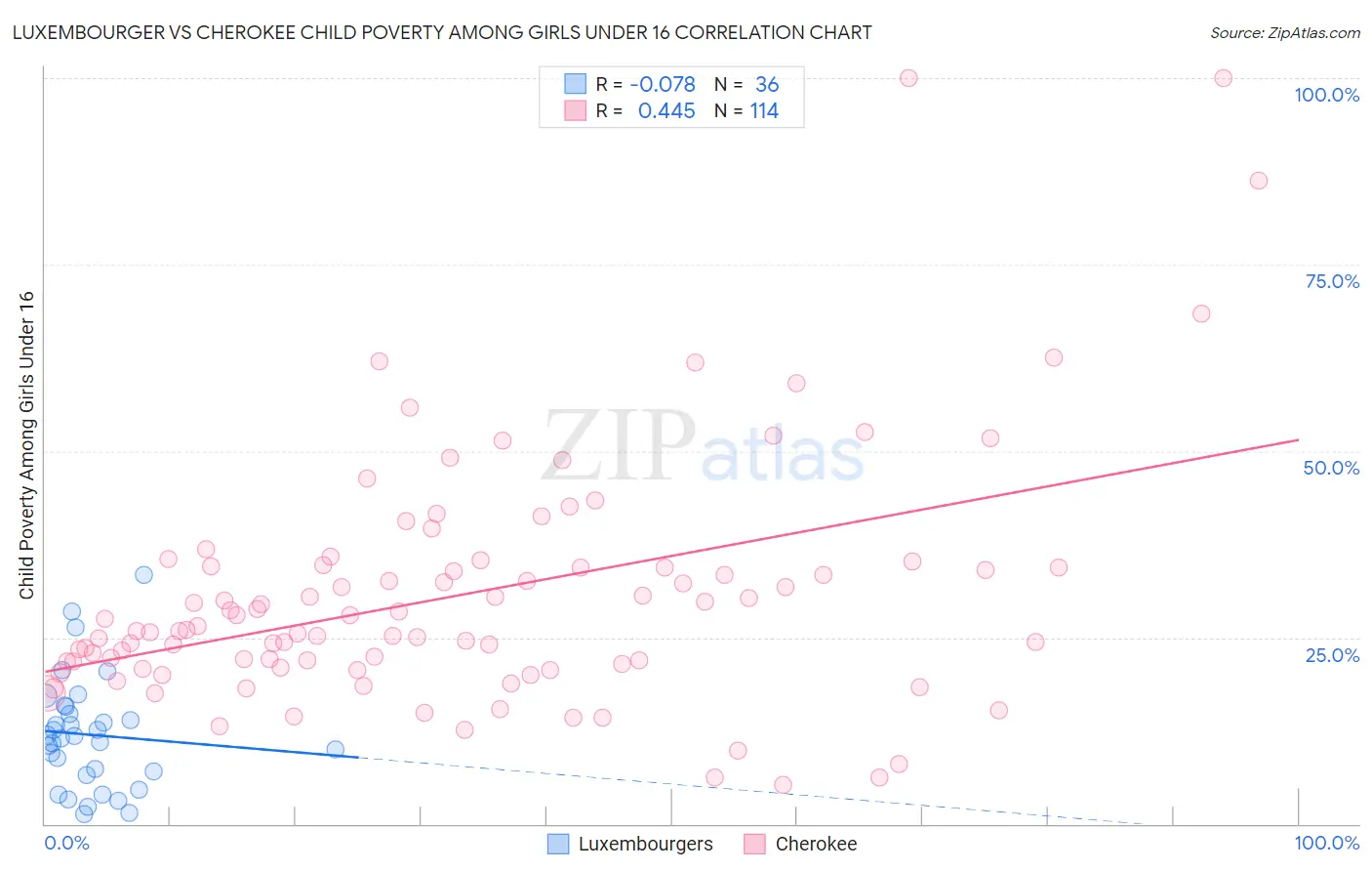 Luxembourger vs Cherokee Child Poverty Among Girls Under 16