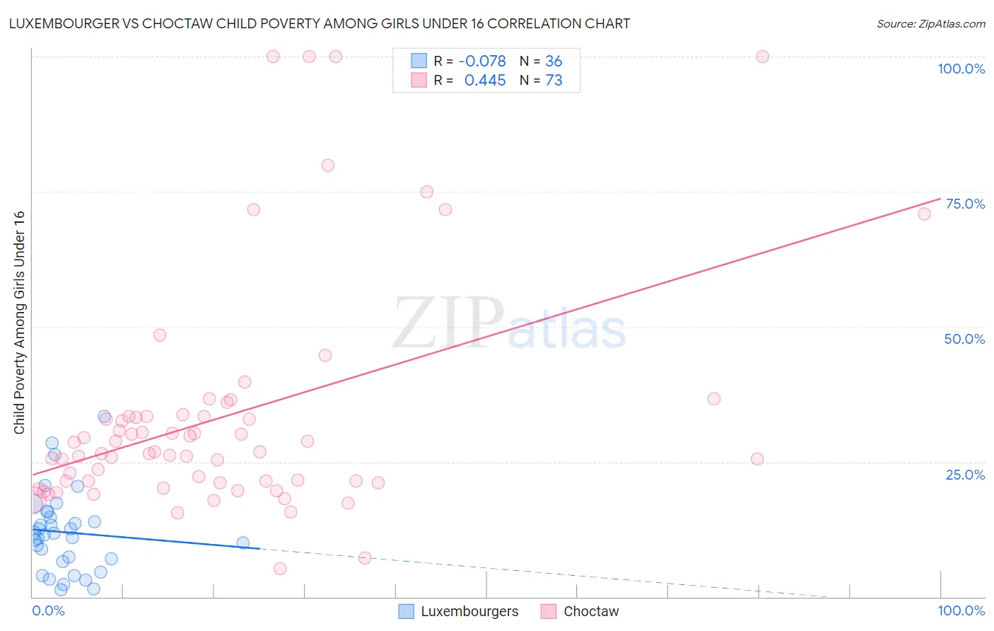 Luxembourger vs Choctaw Child Poverty Among Girls Under 16