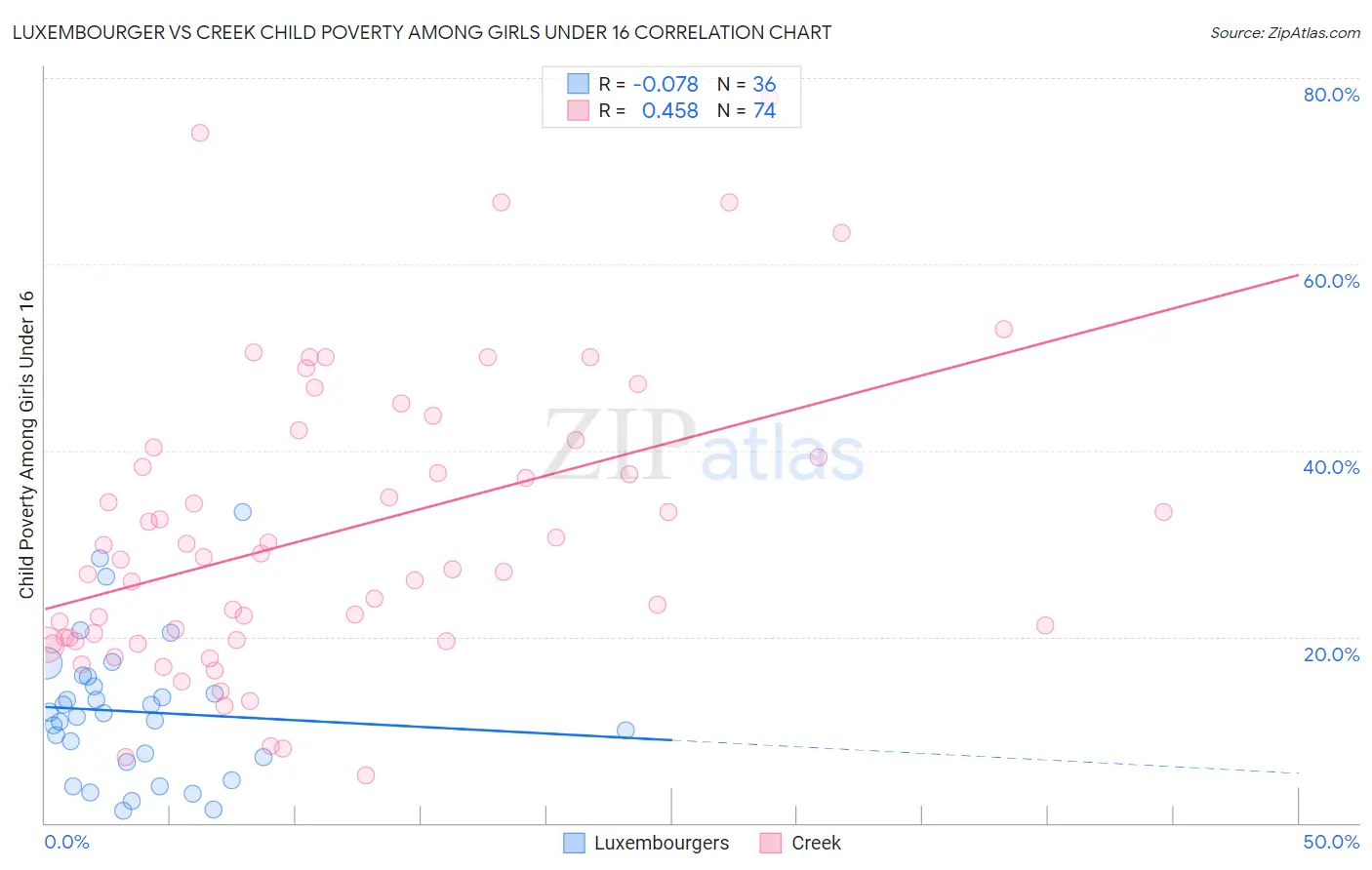 Luxembourger vs Creek Child Poverty Among Girls Under 16