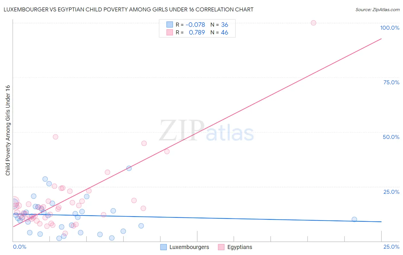Luxembourger vs Egyptian Child Poverty Among Girls Under 16