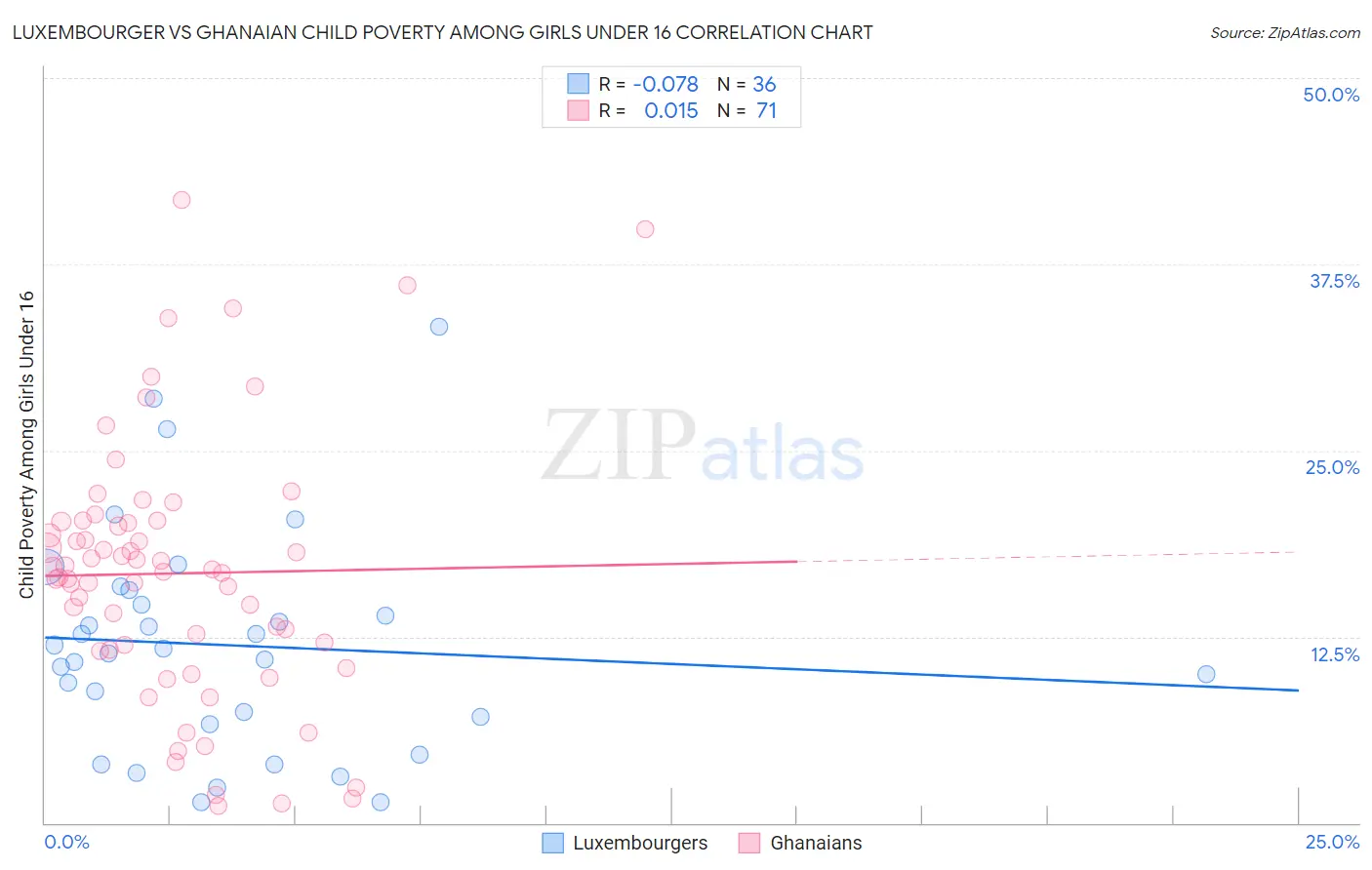 Luxembourger vs Ghanaian Child Poverty Among Girls Under 16