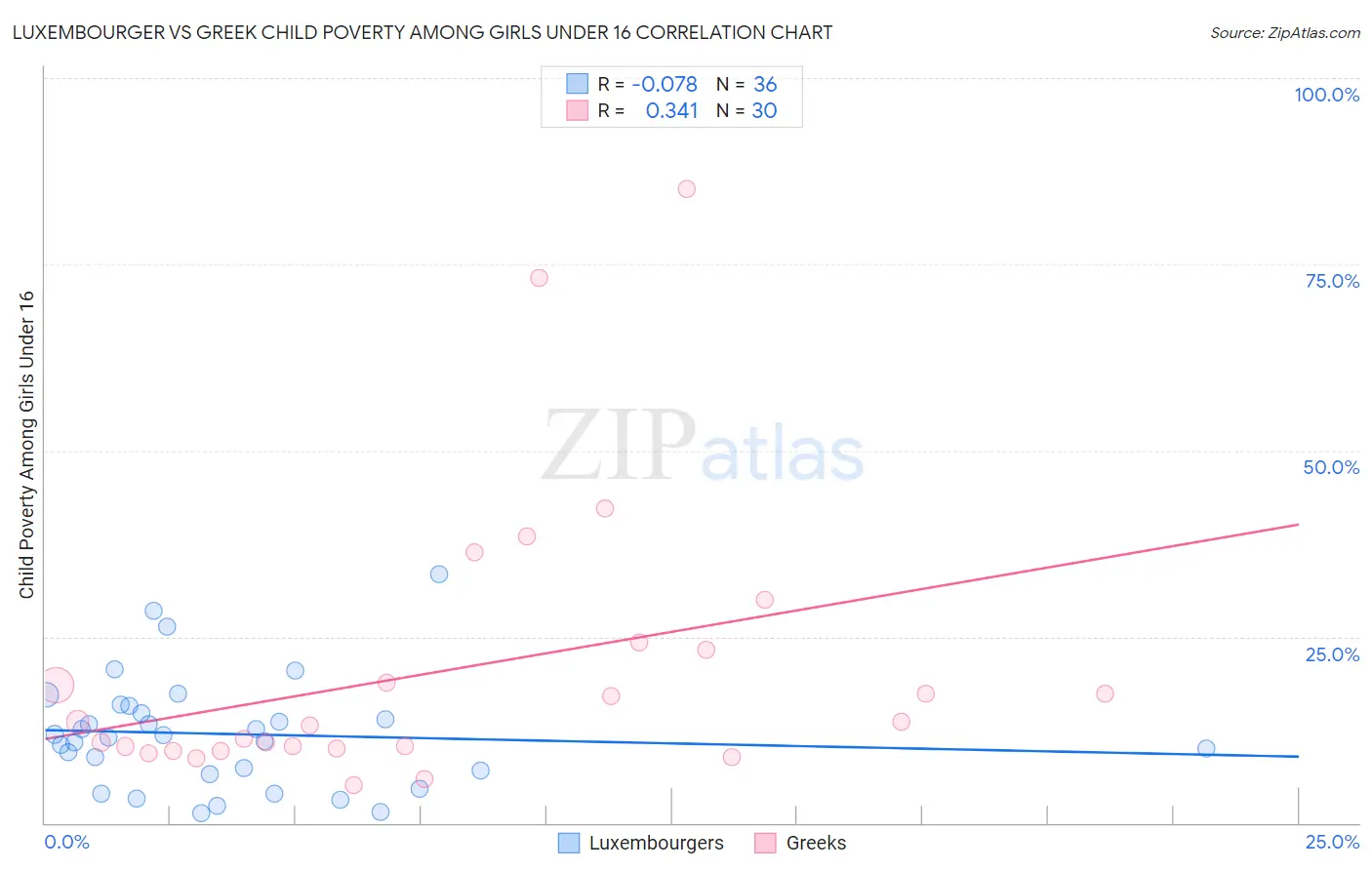 Luxembourger vs Greek Child Poverty Among Girls Under 16