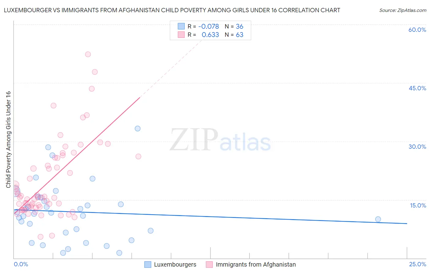 Luxembourger vs Immigrants from Afghanistan Child Poverty Among Girls Under 16