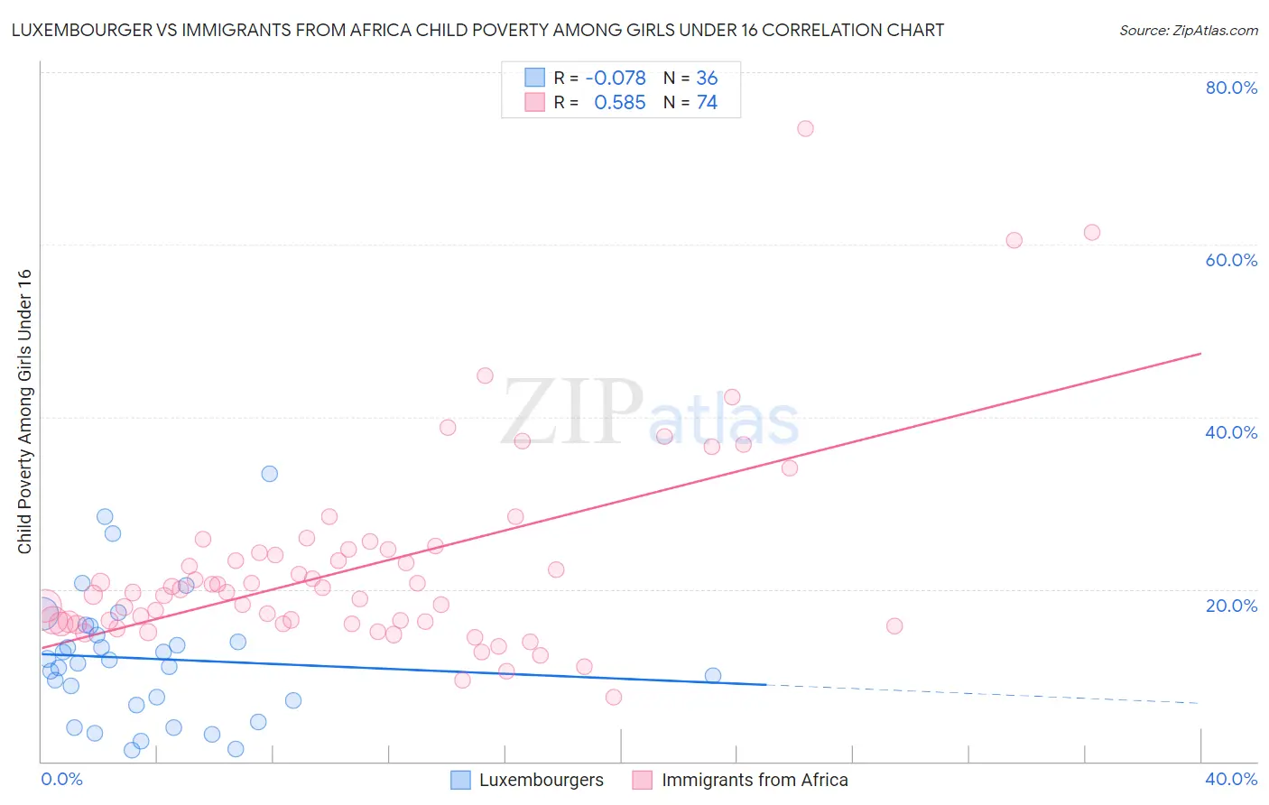 Luxembourger vs Immigrants from Africa Child Poverty Among Girls Under 16