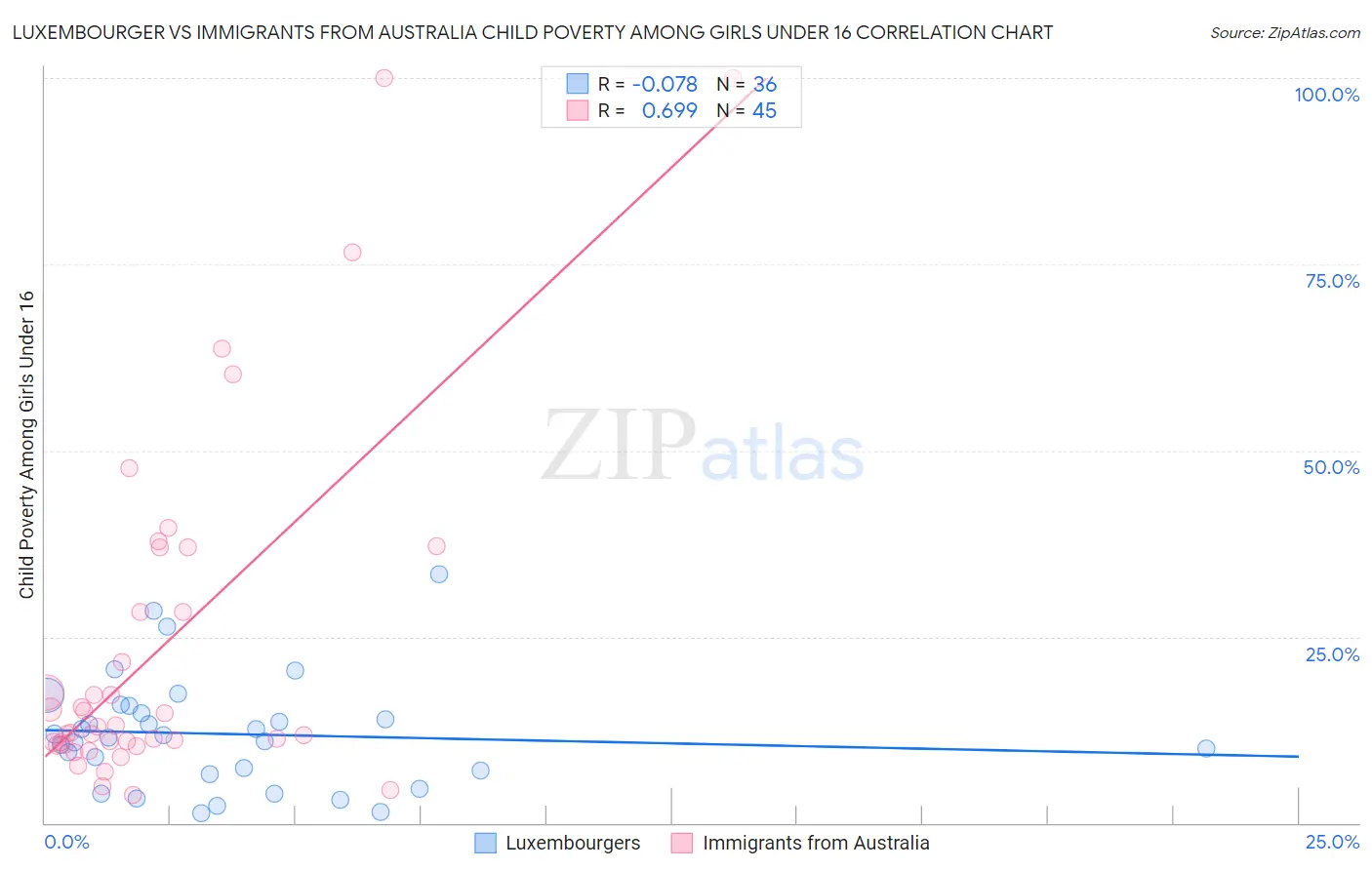 Luxembourger vs Immigrants from Australia Child Poverty Among Girls Under 16
