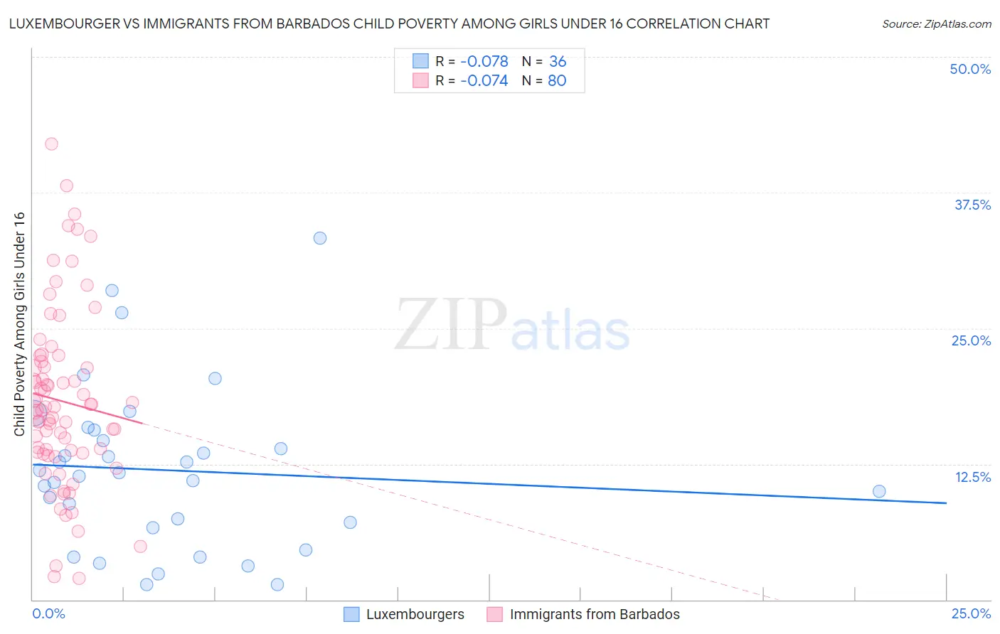 Luxembourger vs Immigrants from Barbados Child Poverty Among Girls Under 16