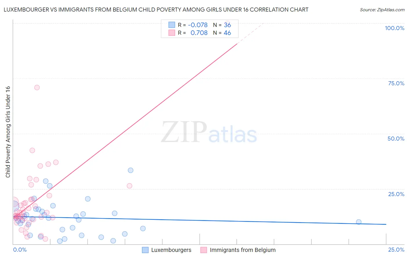 Luxembourger vs Immigrants from Belgium Child Poverty Among Girls Under 16