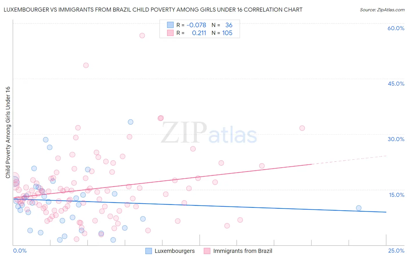 Luxembourger vs Immigrants from Brazil Child Poverty Among Girls Under 16