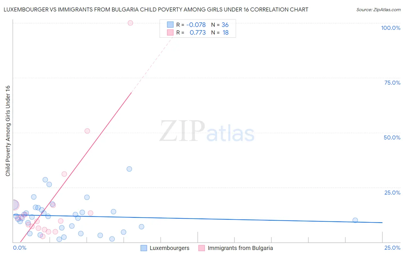 Luxembourger vs Immigrants from Bulgaria Child Poverty Among Girls Under 16