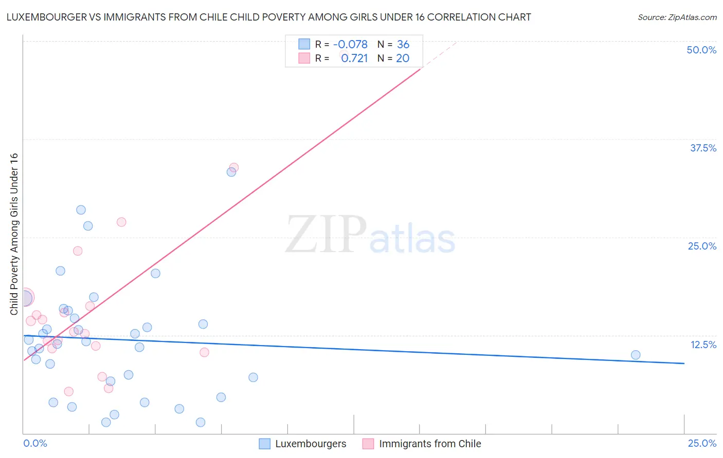 Luxembourger vs Immigrants from Chile Child Poverty Among Girls Under 16