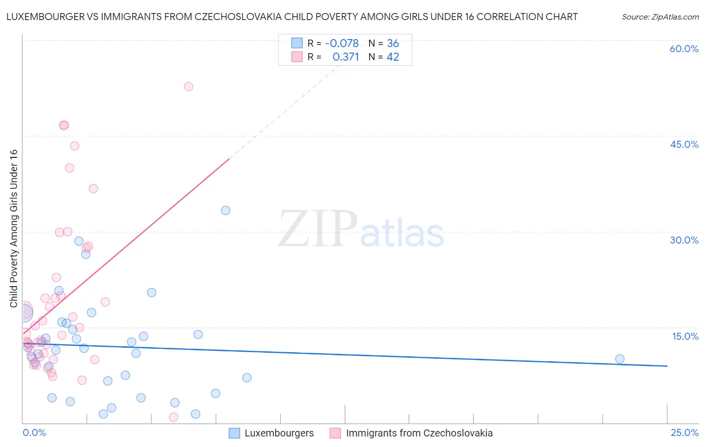 Luxembourger vs Immigrants from Czechoslovakia Child Poverty Among Girls Under 16