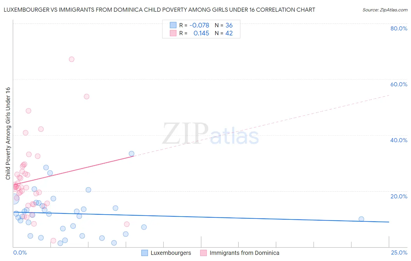 Luxembourger vs Immigrants from Dominica Child Poverty Among Girls Under 16